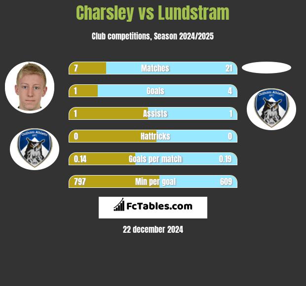 Charsley vs Lundstram h2h player stats