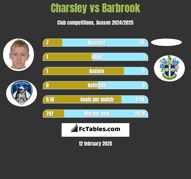 Charsley vs Barbrook h2h player stats