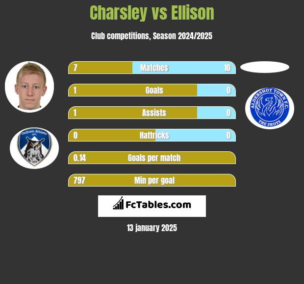 Charsley vs Ellison h2h player stats