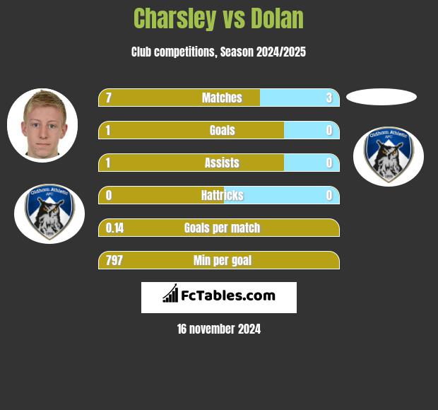 Charsley vs Dolan h2h player stats