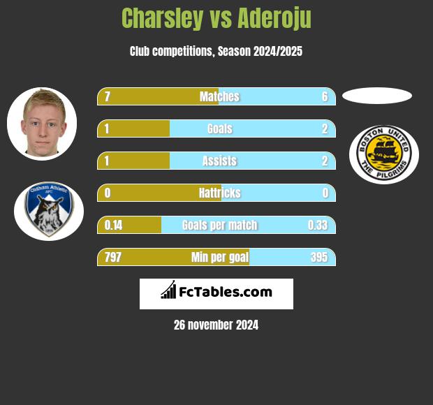 Charsley vs Aderoju h2h player stats