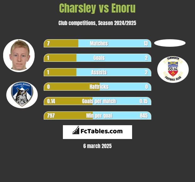 Charsley vs Enoru h2h player stats