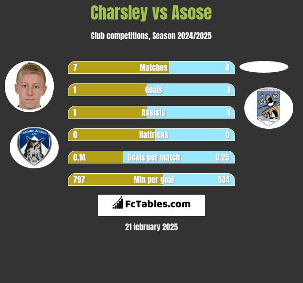 Charsley vs Asose h2h player stats