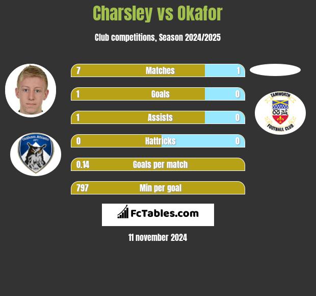 Charsley vs Okafor h2h player stats