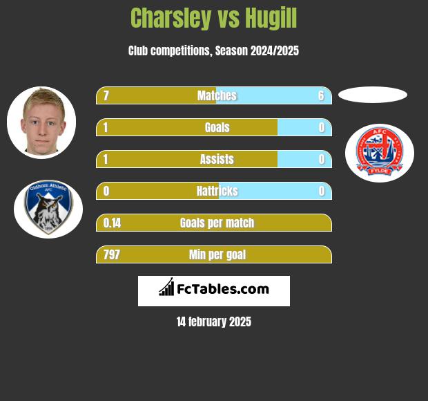 Charsley vs Hugill h2h player stats