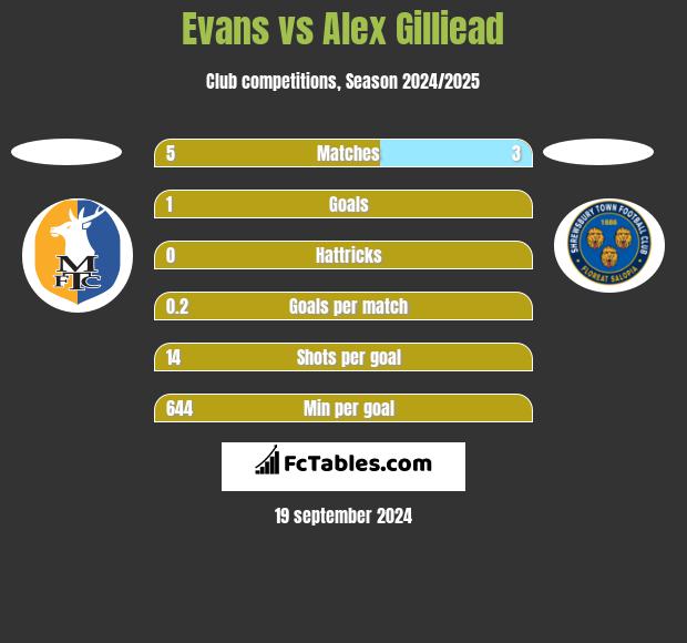 Evans vs Alex Gilliead h2h player stats