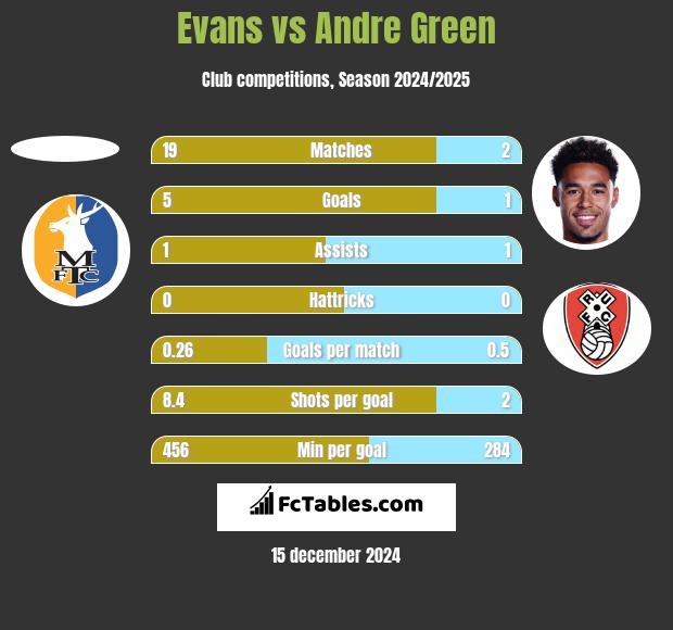 Evans vs Andre Green h2h player stats