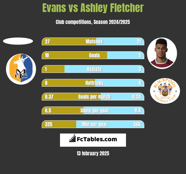 Evans vs Ashley Fletcher h2h player stats