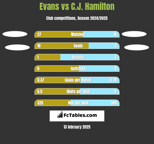 Evans vs C.J. Hamilton h2h player stats