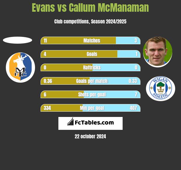 Evans vs Callum McManaman h2h player stats