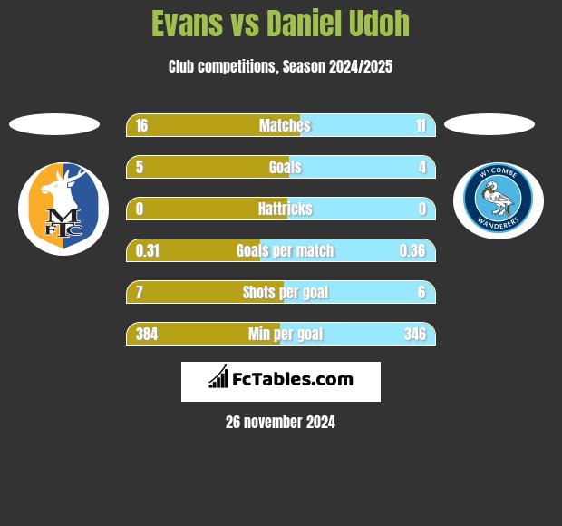 Evans vs Daniel Udoh h2h player stats