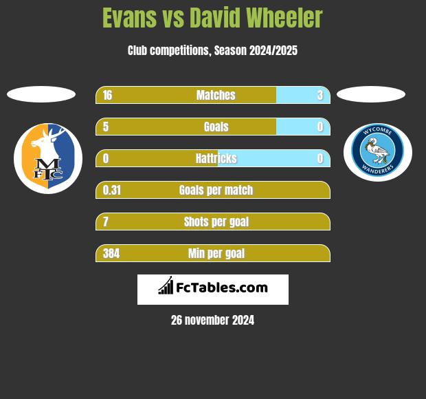 Evans vs David Wheeler h2h player stats