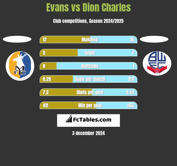 Evans vs Dion Charles h2h player stats