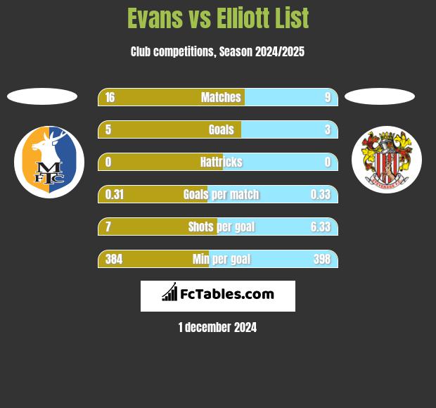 Evans vs Elliott List h2h player stats