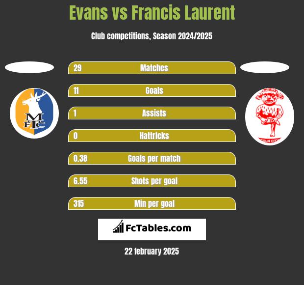 Evans vs Francis Laurent h2h player stats