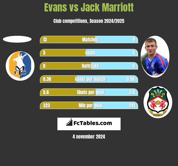 Evans vs Jack Marriott h2h player stats