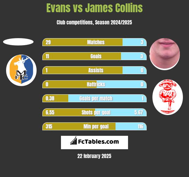 Evans vs James Collins h2h player stats