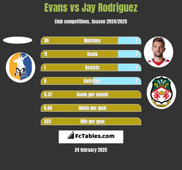 Evans vs Jay Rodriguez h2h player stats