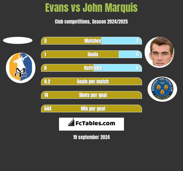 Evans vs John Marquis h2h player stats