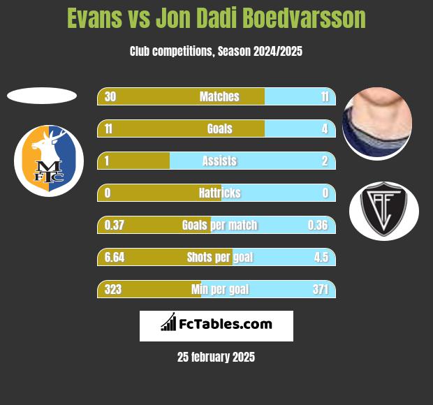 Evans vs Jon Dadi Boedvarsson h2h player stats