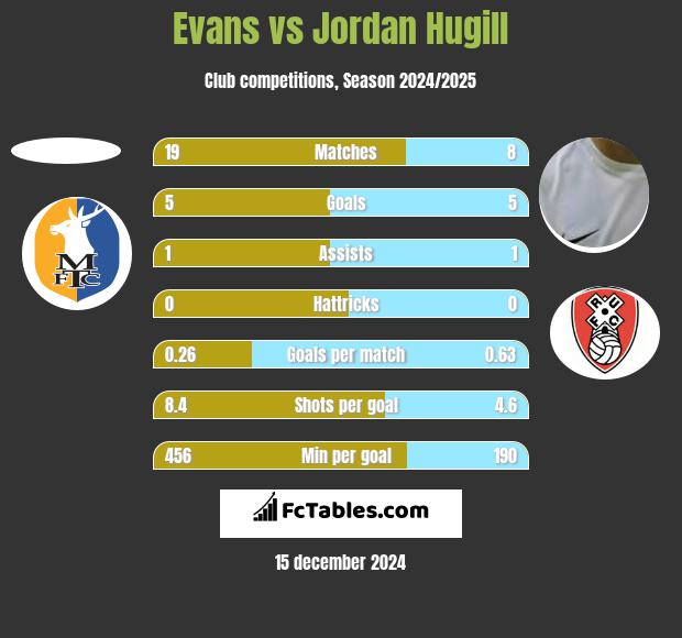 Evans vs Jordan Hugill h2h player stats