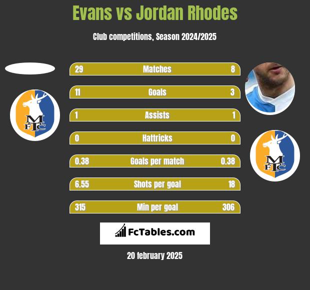 Evans vs Jordan Rhodes h2h player stats