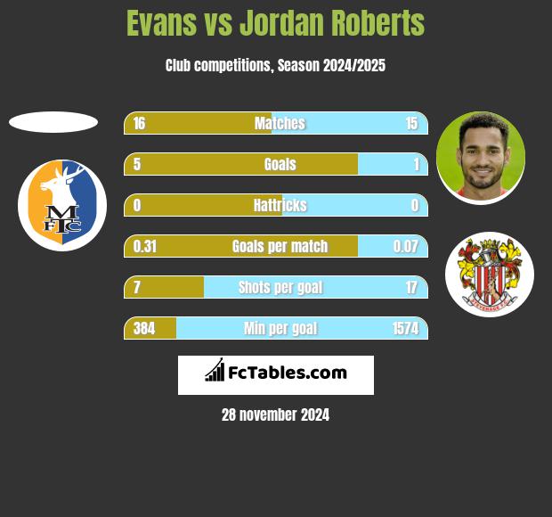 Evans vs Jordan Roberts h2h player stats