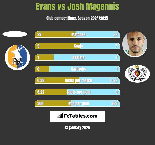 Evans vs Josh Magennis h2h player stats