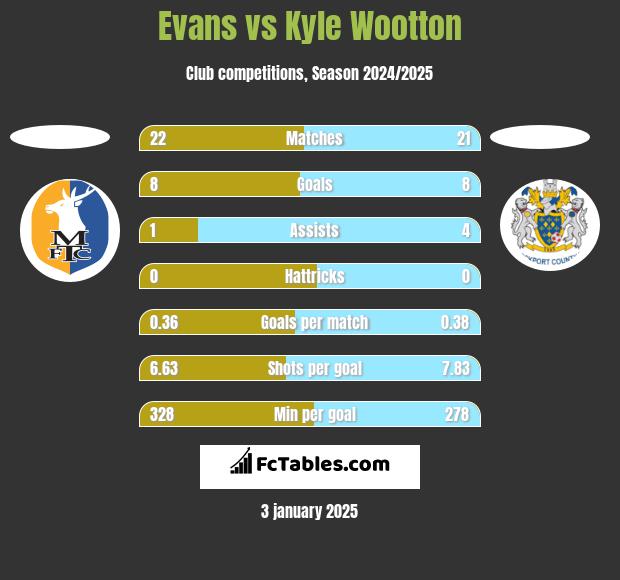 Evans vs Kyle Wootton h2h player stats