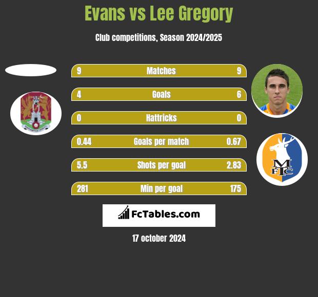 Evans vs Lee Gregory h2h player stats