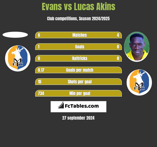 Evans vs Lucas Akins h2h player stats