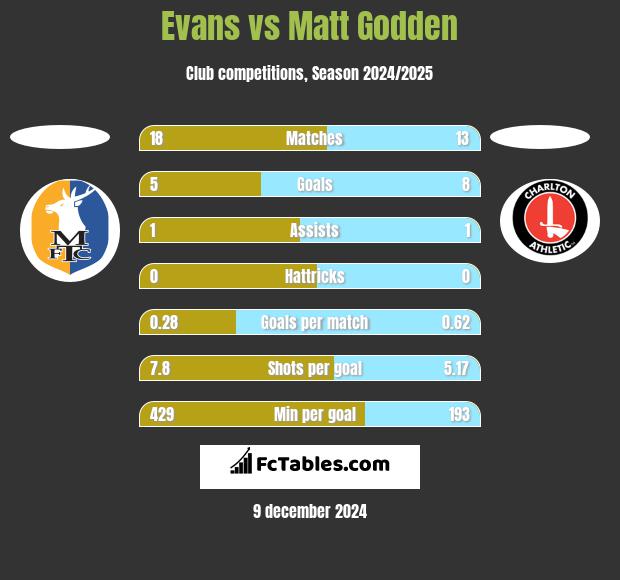 Evans vs Matt Godden h2h player stats