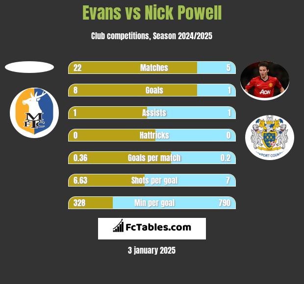 Evans vs Nick Powell h2h player stats