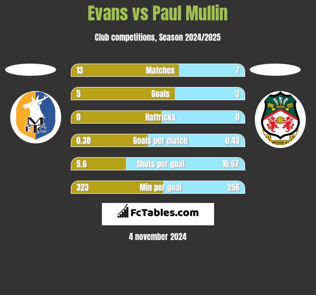 Evans vs Paul Mullin h2h player stats