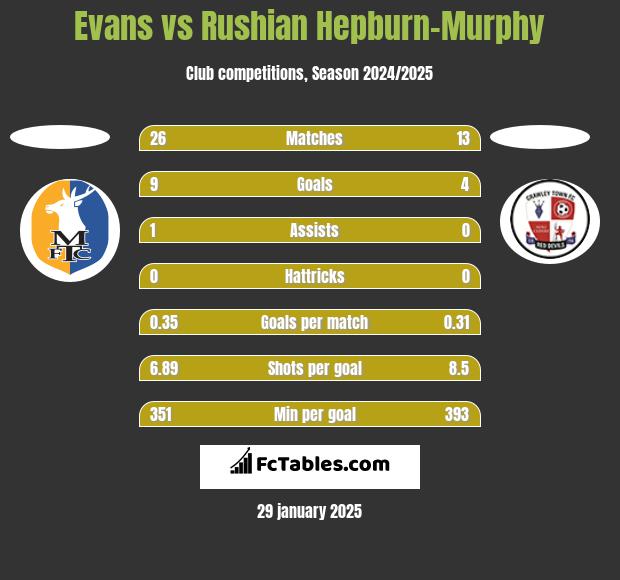 Evans vs Rushian Hepburn-Murphy h2h player stats