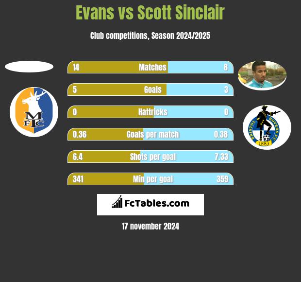 Evans vs Scott Sinclair h2h player stats