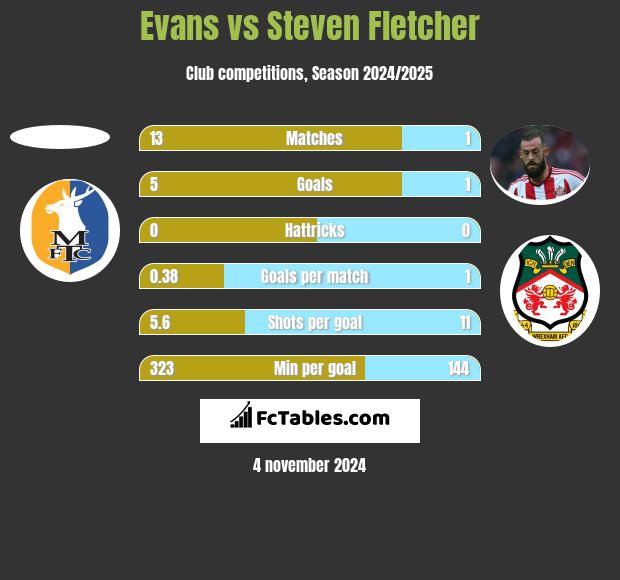 Evans vs Steven Fletcher h2h player stats