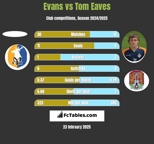 Evans vs Tom Eaves h2h player stats