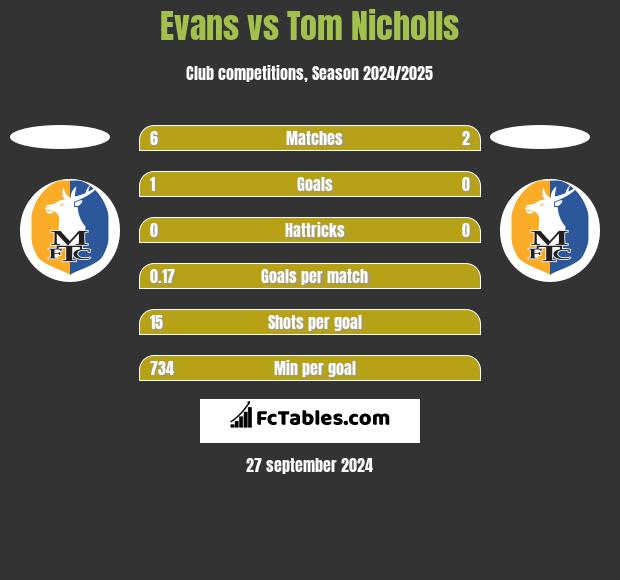 Evans vs Tom Nicholls h2h player stats