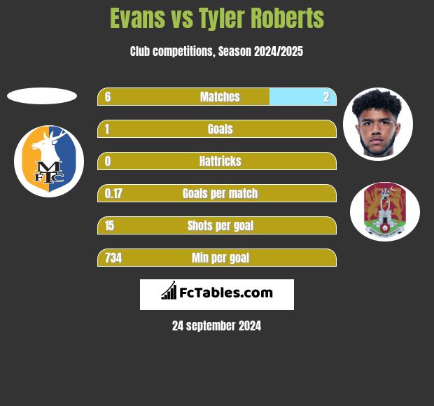 Evans vs Tyler Roberts h2h player stats