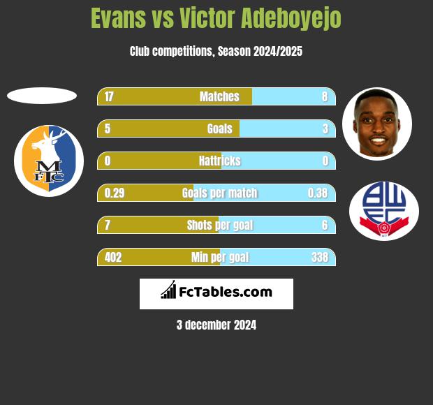 Evans vs Victor Adeboyejo h2h player stats