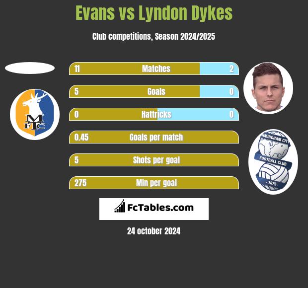 Evans vs Lyndon Dykes h2h player stats