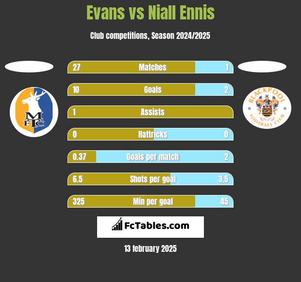 Evans vs Niall Ennis h2h player stats