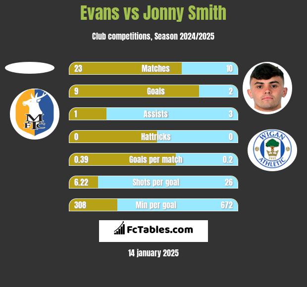 Evans vs Jonny Smith h2h player stats