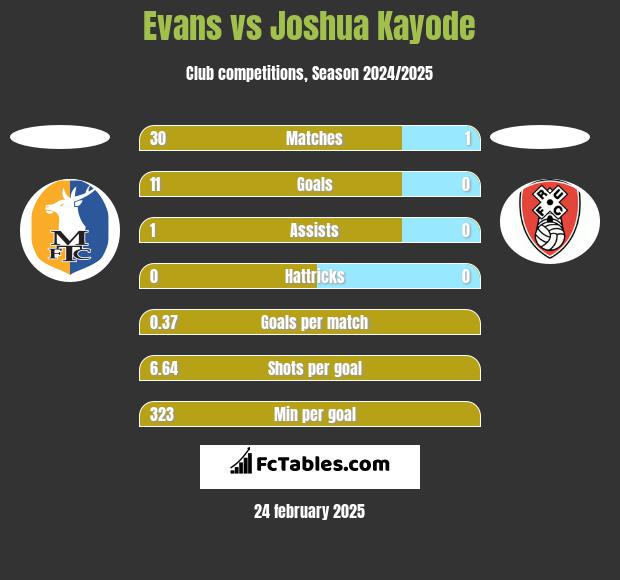 Evans vs Joshua Kayode h2h player stats