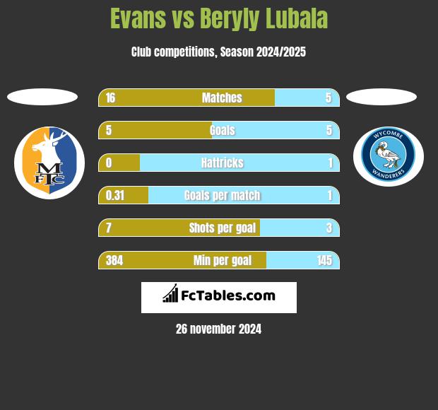 Evans vs Beryly Lubala h2h player stats