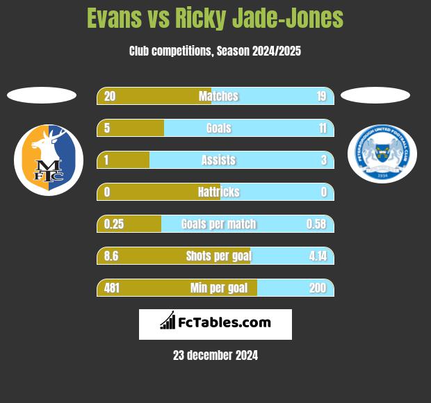 Evans vs Ricky Jade-Jones h2h player stats