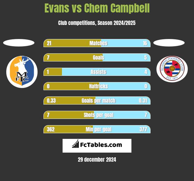 Evans vs Chem Campbell h2h player stats