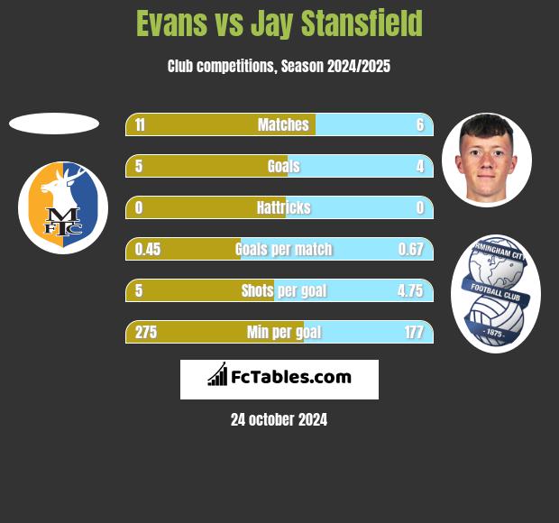 Evans vs Jay Stansfield h2h player stats