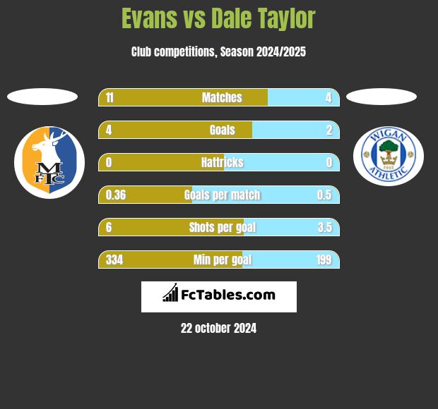 Evans vs Dale Taylor h2h player stats